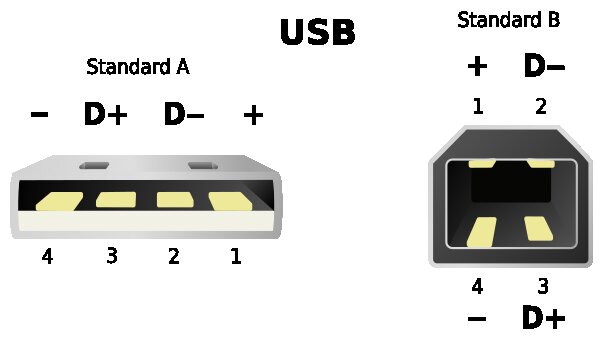 Male connectors of type A and B